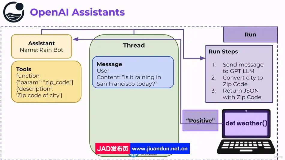 【中文字幕】OpenAI调用API接口核心技术训练视频教程 ChatGPT 第7张